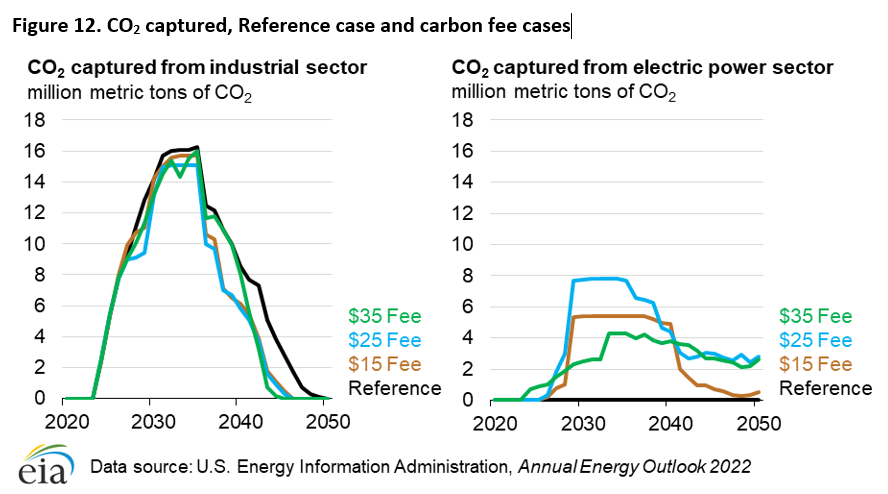Figure 12. CO<sub>2</sub> captured, Reference case and carbon fee cases
